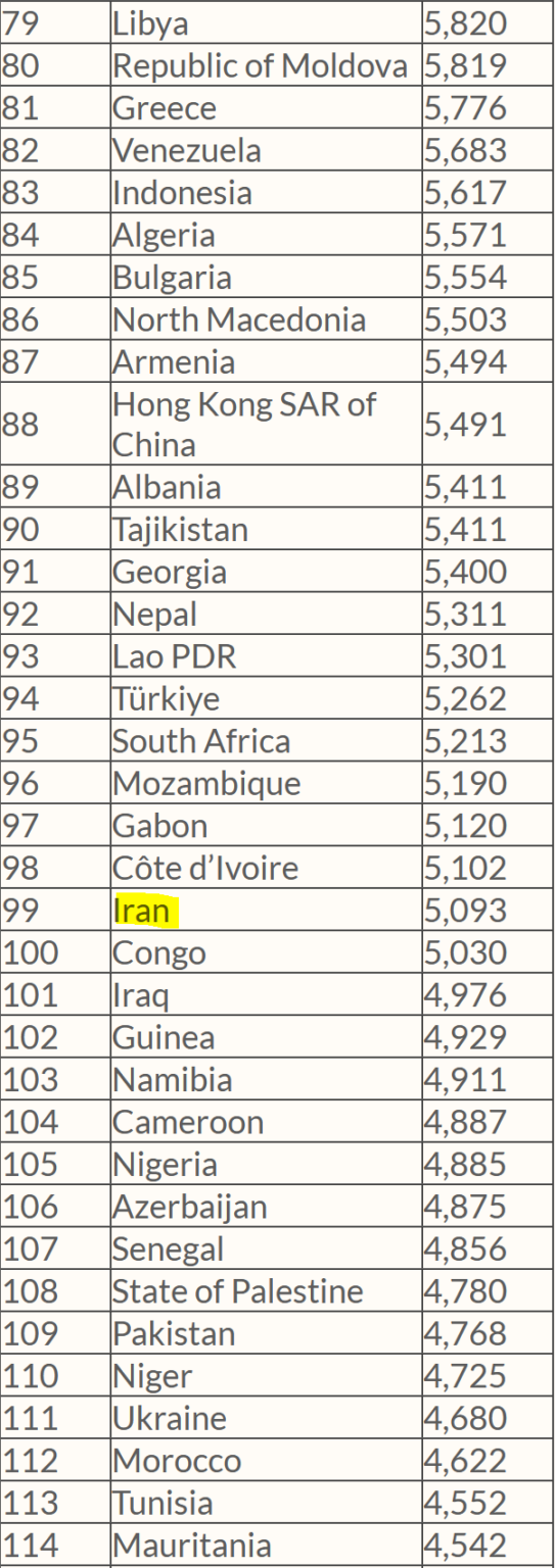 رتبهبندی شادترین کشورهای جهان در ۲۰۲۵؛ ایران در جایگاه ۹۹
