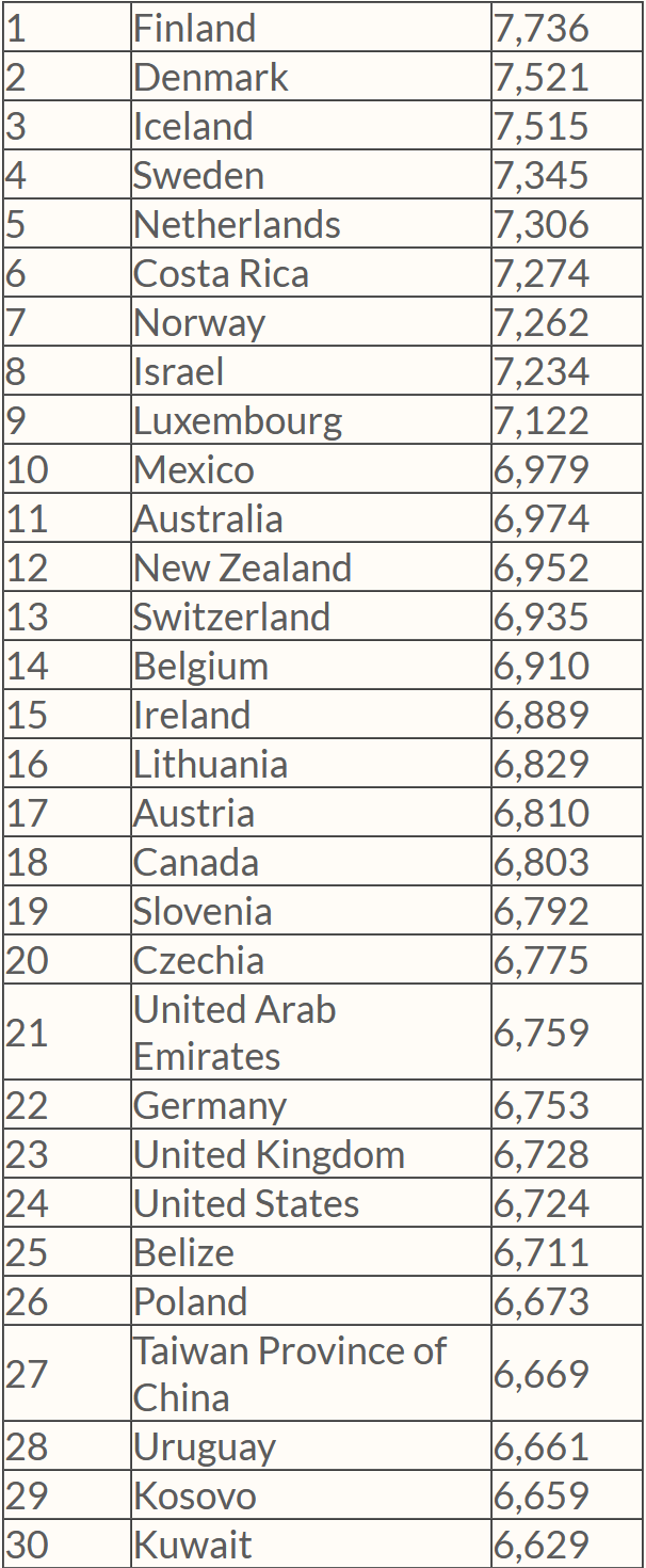 رتبهبندی شادترین کشورهای جهان در ۲۰۲۵؛ ایران در جایگاه ۹۹